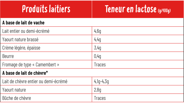 D’après Marteau P. et Olivier S. L’intolérance au lactose. Cahiers de Nutrition et de Diététique (2017) 52S, S13-S18. *Données complémentaires de la table CIQUAL 2017.